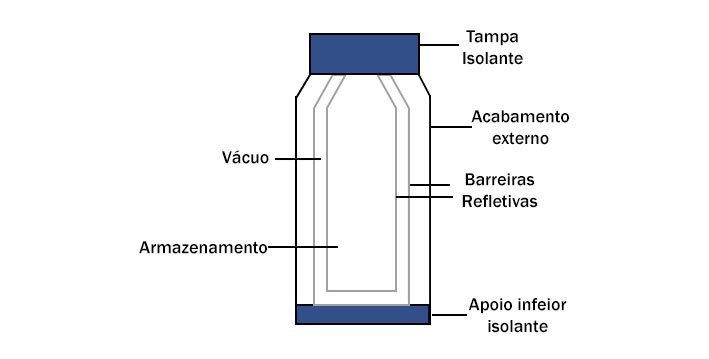 Desvendando a Garrafa Térmica: O Segredo da Ampola de Vidro